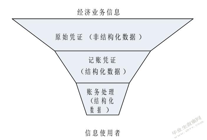 试论会计信息资源整合系统