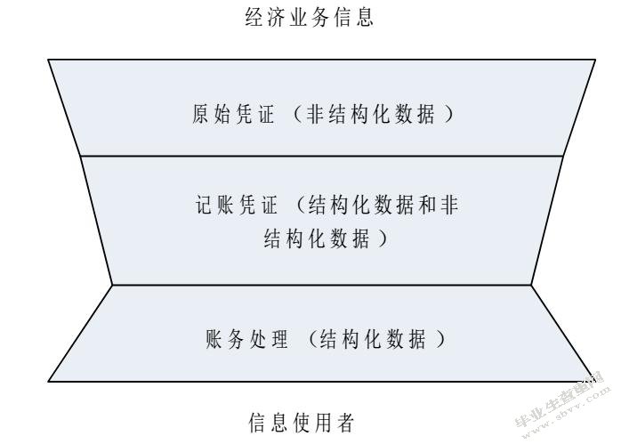 试论会计信息资源整合系统