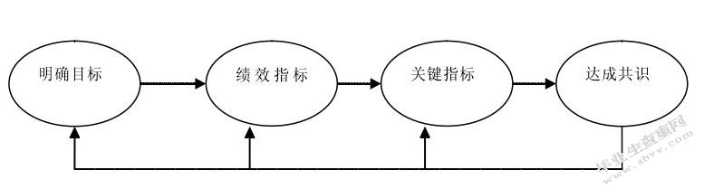 现代国有企业绩效管理问题研究