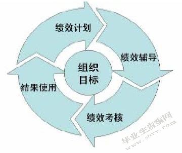 现代国有企业绩效管理问题研究