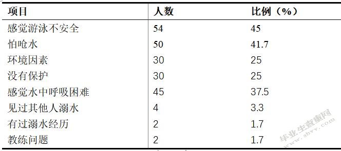 游泳初学者惧水心理状态的分析— 以莆田市为例