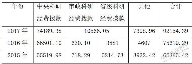 高校科研经费管理内部控制研究—以部属X高校为例