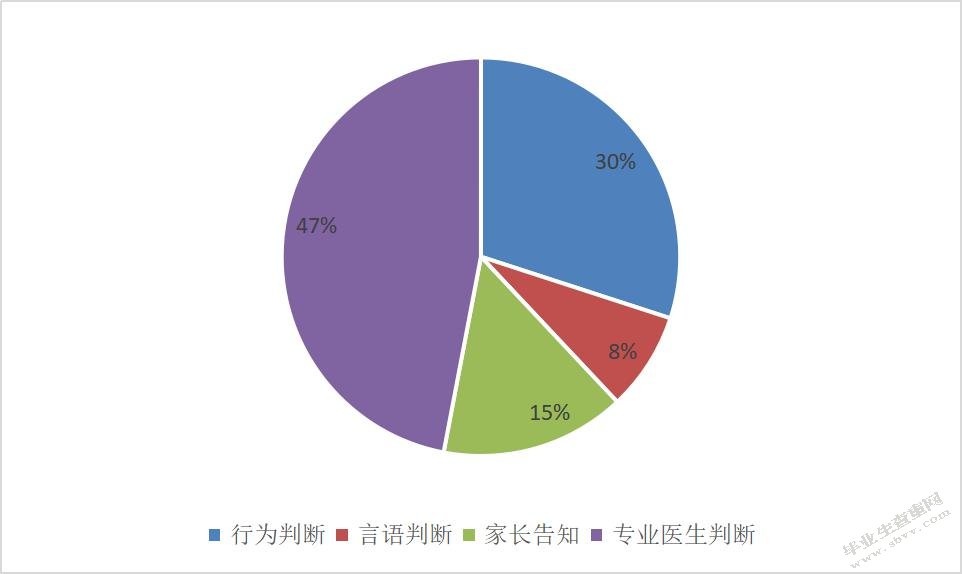 育苗幼儿学校多动症儿童行为矫正教学研究