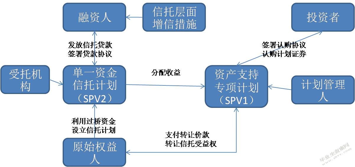 企业资产证券化的风险及其管理研究