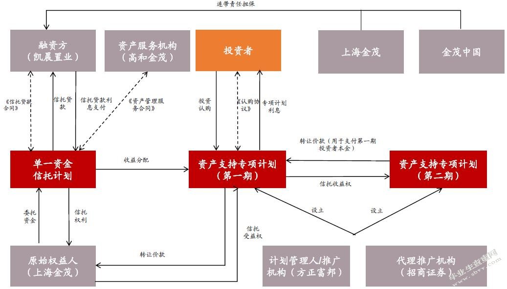企业资产证券化的风险及其管理研究