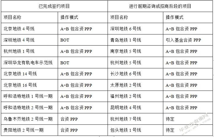 我国城市轨道交通项目PPP模式的应用及优化研究