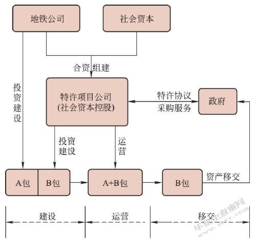 我国城市轨道交通项目PPP模式的应用及优化研究