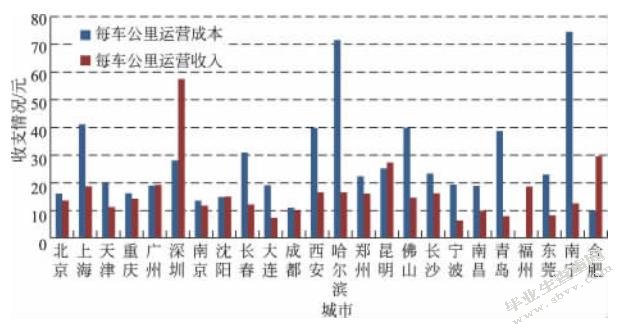 我国城市轨道交通项目PPP模式的应用及优化研究