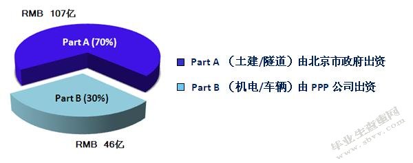 我国城市轨道交通项目PPP模式的应用及优化研究