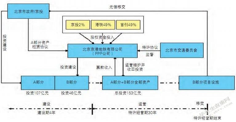 我国城市轨道交通项目PPP模式的应用及优化研究