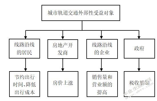 我国城市轨道交通项目PPP模式的应用及优化研究
