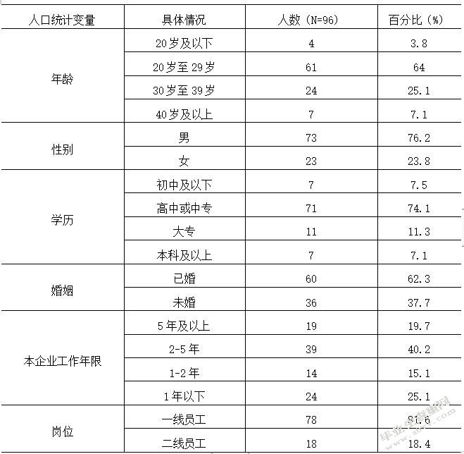 小城镇快递公司员工工作满意度分析