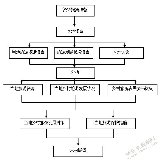 野三坡乡村旅游开发与保护