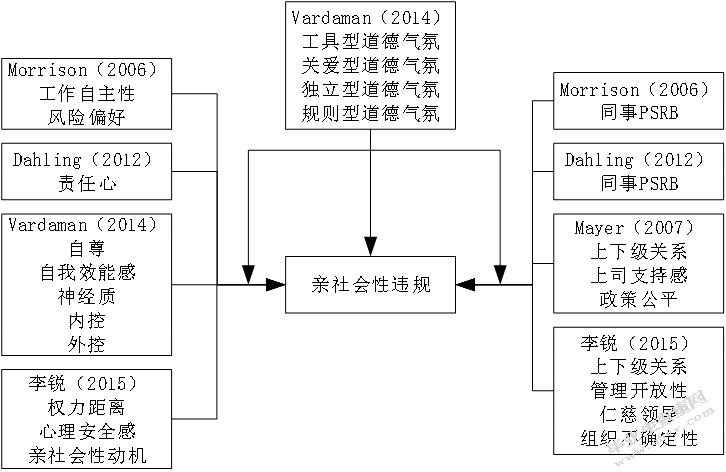 员工感知的高绩效工作系统对员工亲社会性违规行为的影响