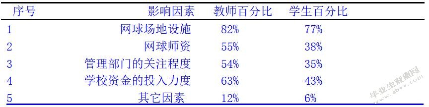 嘉应学院体育学院网球教学的现状及开展研究
