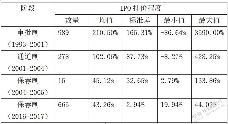 我国股票市场新股发行抑价影响因素的实证分析——基于A股市场