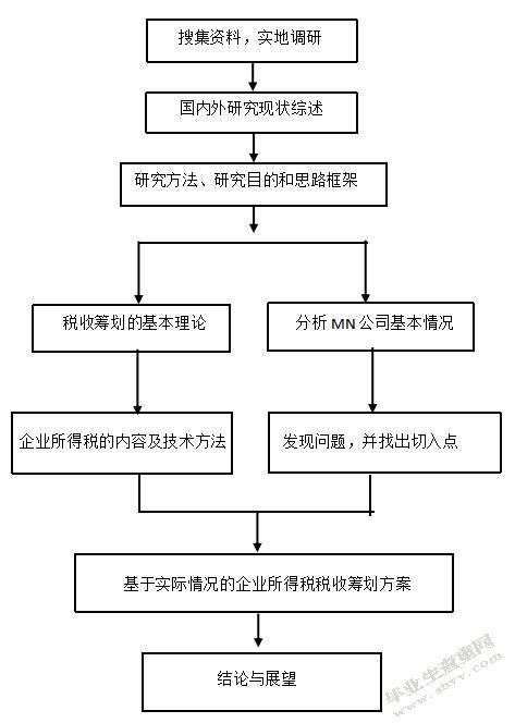 中小企业所得税税收筹划方案研究 -以MN公司为例