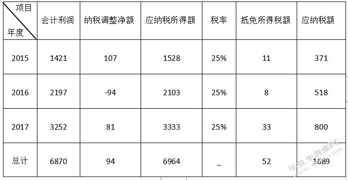 中小企业所得税税收筹划方案研究 -以MN公司为例