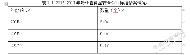 2015-2017年贵州省食品企业存在的问题与对策研究