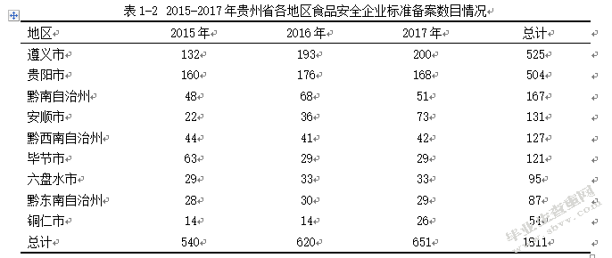 2015-2017年贵州省食品企业存在的问题与对策研究
