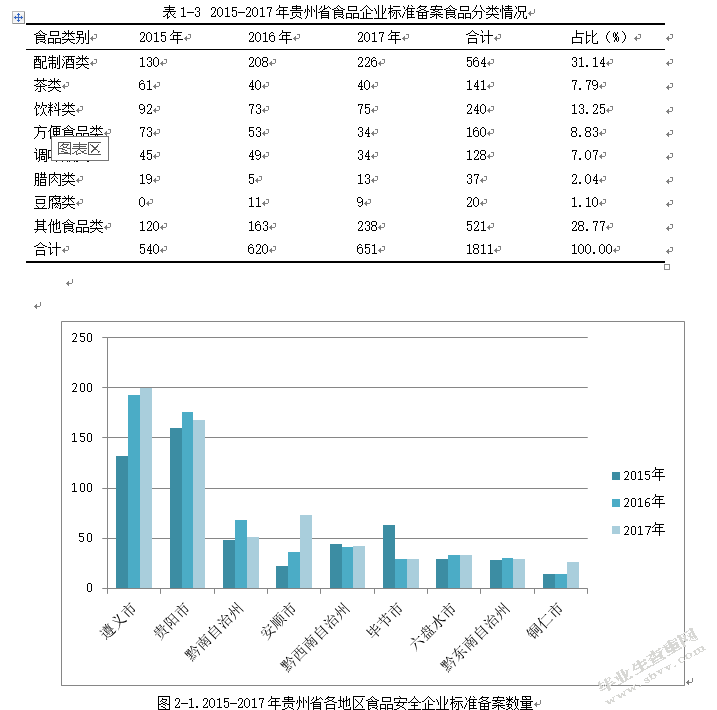 2015-2017年贵州省食品企业存在的问题与对策研究