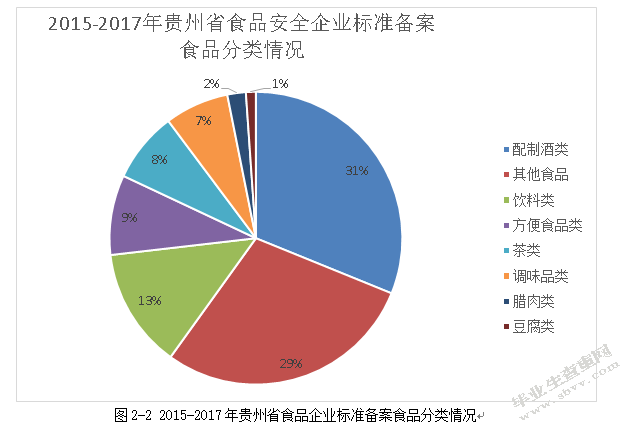 2015-2017年贵州省食品企业存在的问题与对策研究