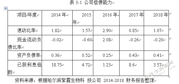试析企业融资的问题及对策 ——以哈尔滨紫霞生物科技有限公司为