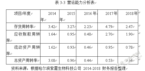 试析企业融资的问题及对策 ——以哈尔滨紫霞生物科技有限公司为