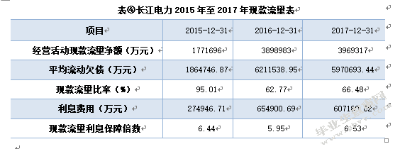 企业偿债能力分析——以中国长江电力股份公司为例