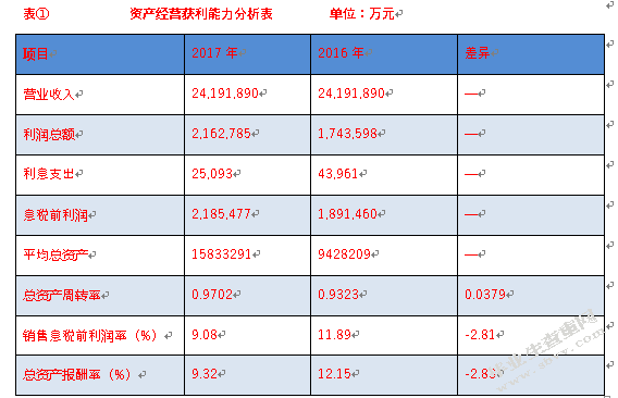 企业的获利能力——以美的集团为例