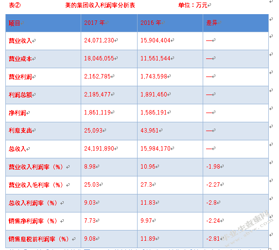 企业的获利能力——以美的集团为例