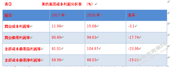 企业的获利能力——以美的集团为例