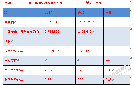 企业的获利能力——以美的集团为例