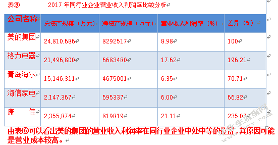 企业的获利能力——以美的集团为例