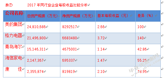 企业的获利能力——以美的集团为例