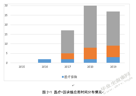 区块链在智慧医疗中的应用研究