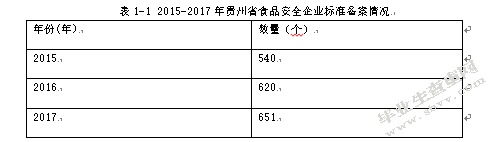 2015-2017年贵州省食品企业存在的问题与对策研究