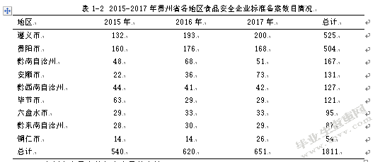 2015-2017年贵州省食品企业存在的问题与对策研究