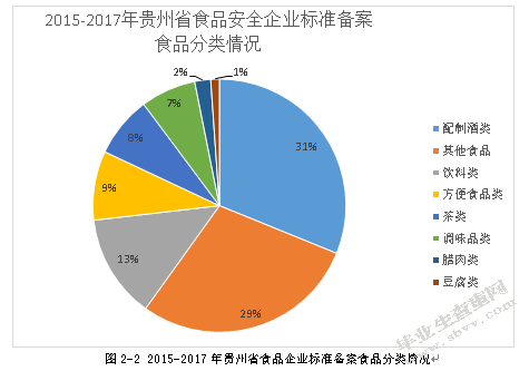 2015-2017年贵州省食品企业存在的问题与对策研究