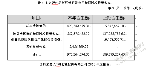 泸州老窖的财务报表分析
