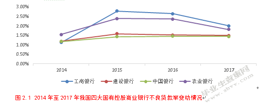 经济新常态下我国商业银行不良贷款问题分析
