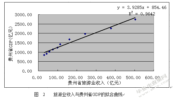 旅游业对贵州省经济发展的影响分析