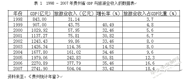 旅游业对贵州省经济发展的影响分析