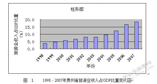 旅游业对贵州省经济发展的影响分析