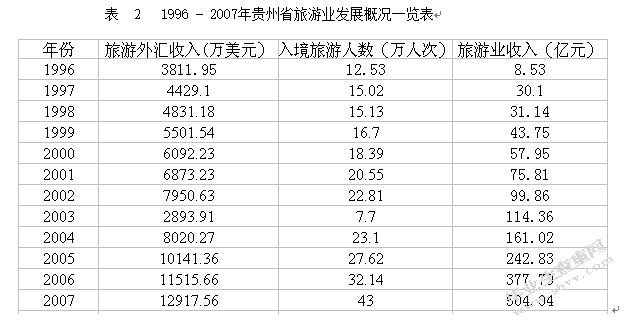 旅游业对贵州省经济发展的影响分析