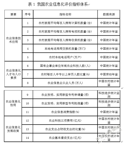 农业信息化对甘肃农业经济增长影响分析