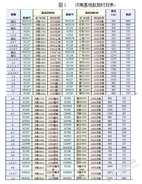 山东航空公司济南基地航线网络现状调研