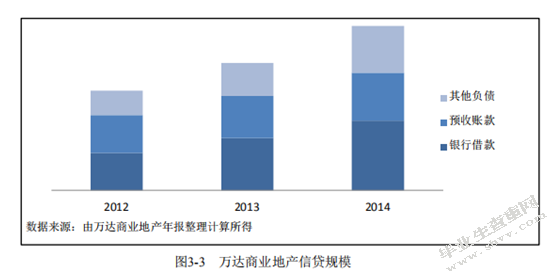 商业地产运营模式研究-以万科为例