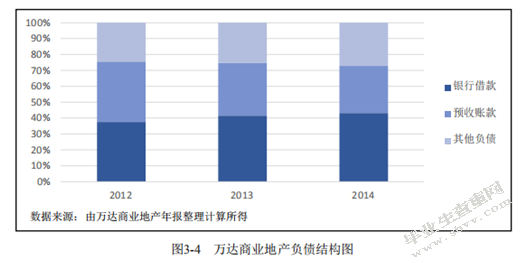 商业地产运营模式研究-以万科为例