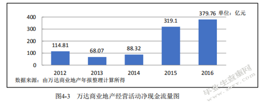 商业地产运营模式研究-以万科为例